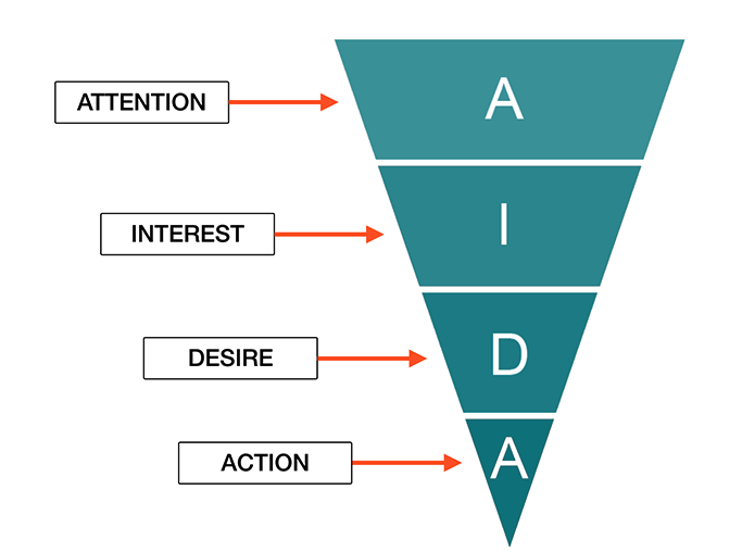 aida funnel conversion funnel what is sales funnel